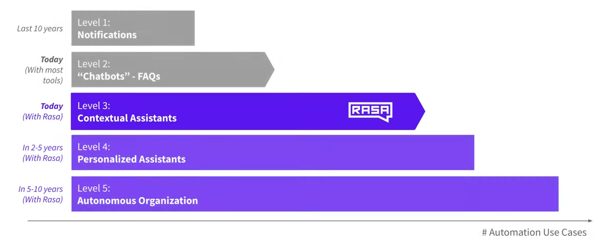 5 levels of ai