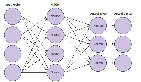 fully connected neural net