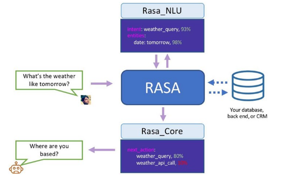 rasa core nlu