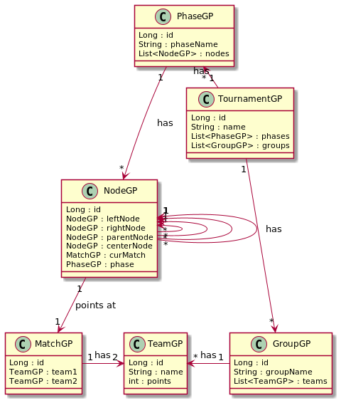 cld gruppenphase