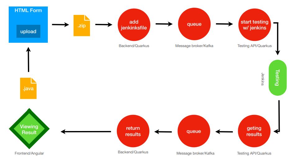 Aktivitätsdiagramm