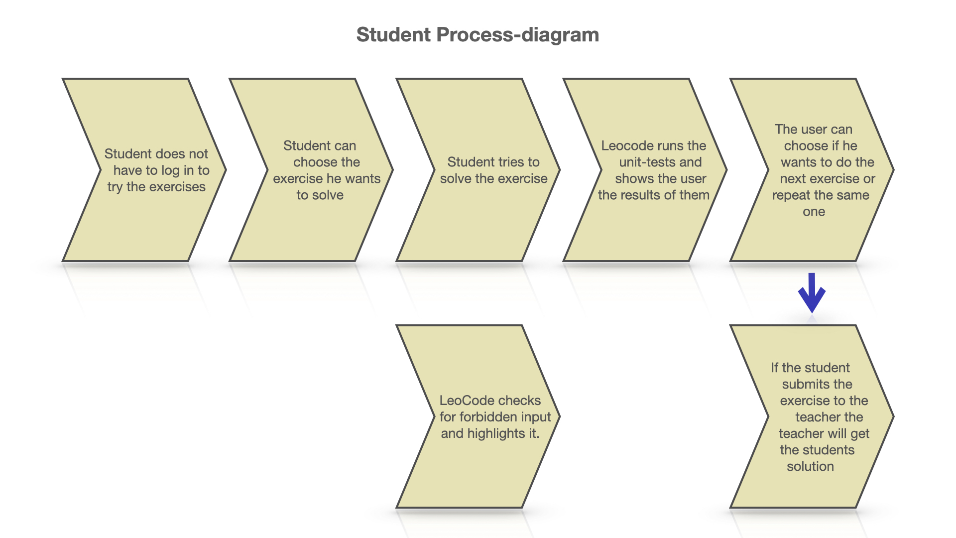 Process diagram Student