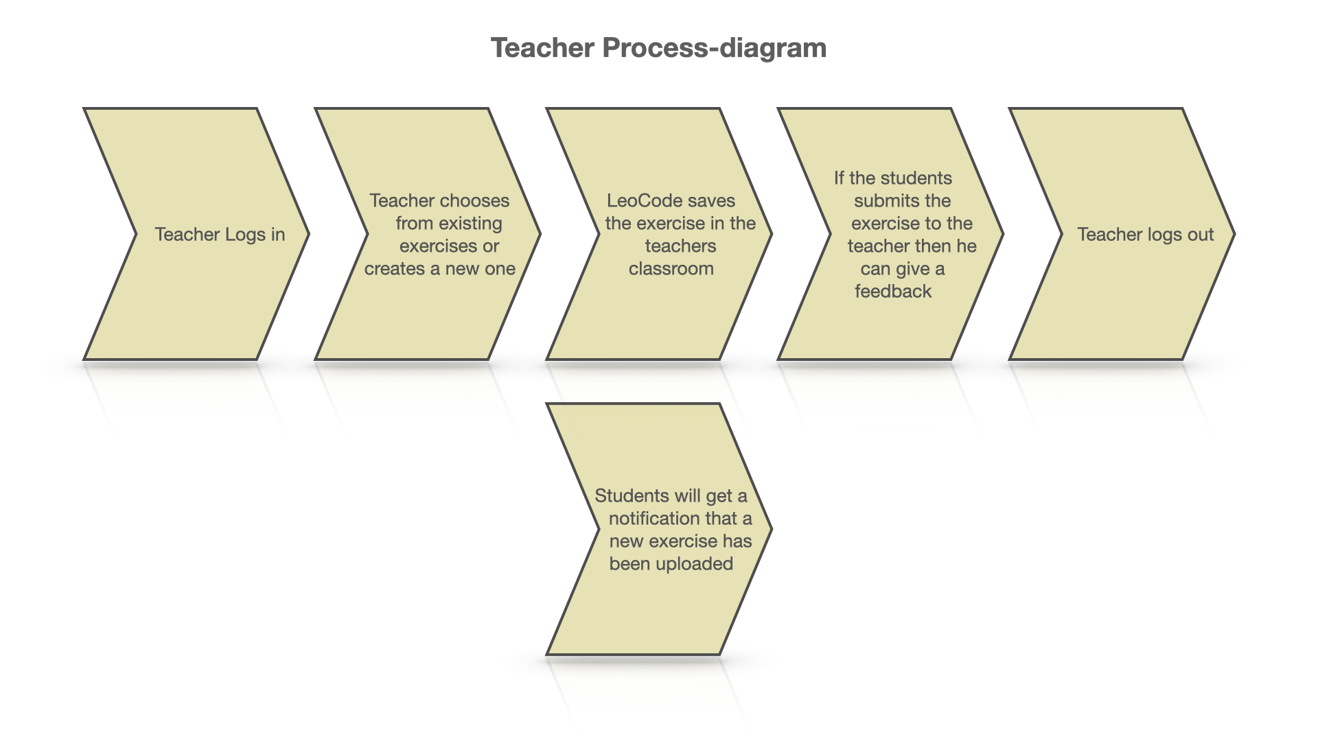 Process diagram teacher