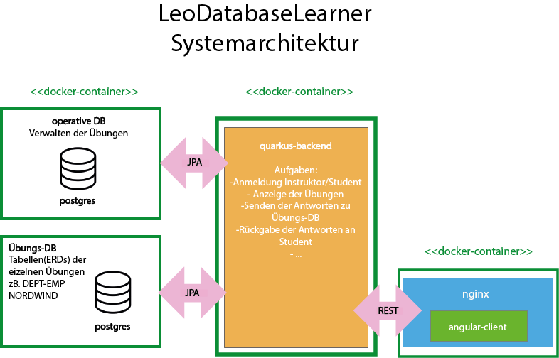 Systemarchitektur