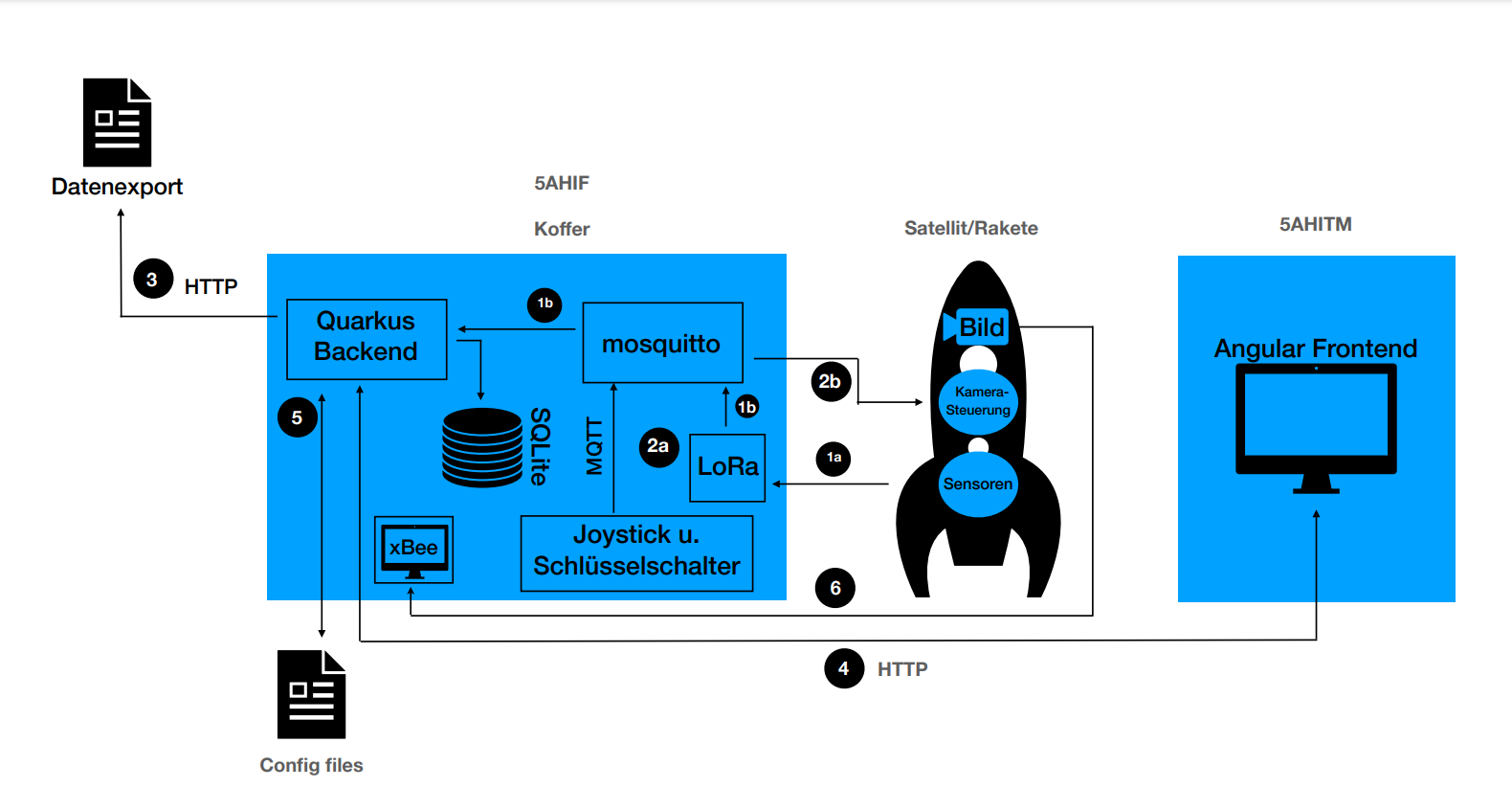 system architecture