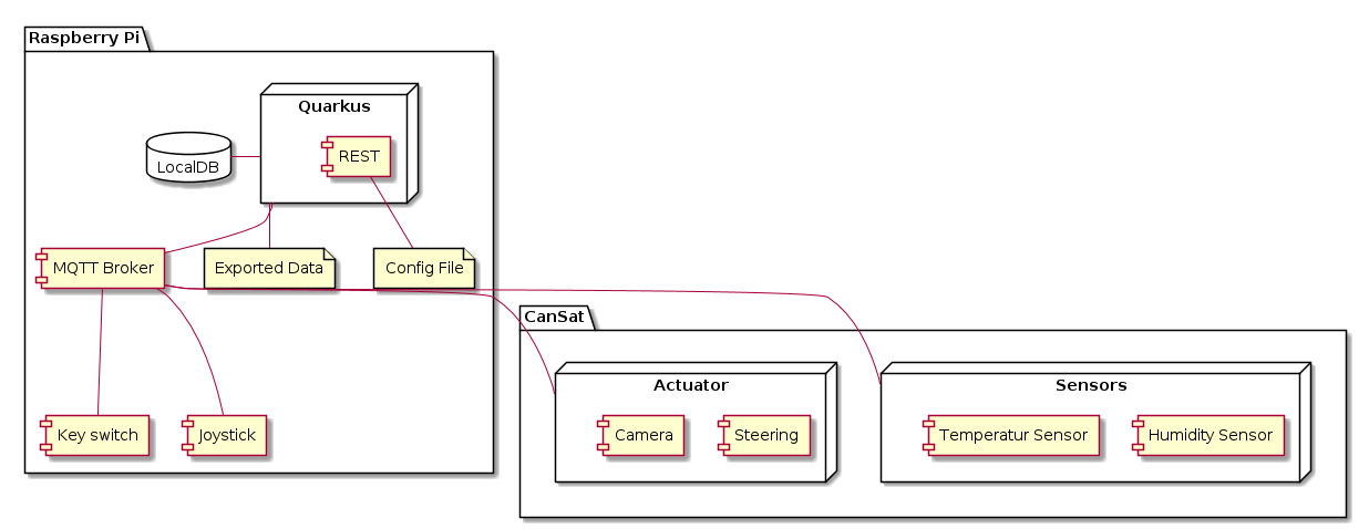 systemarchitecture